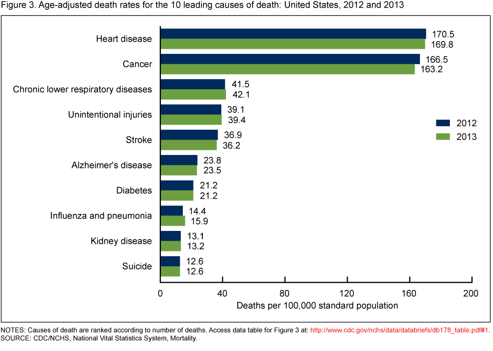 top-10-causes-of-death